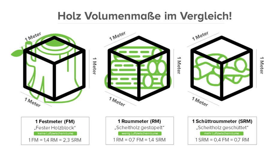 Schüttraummeter Erklärung